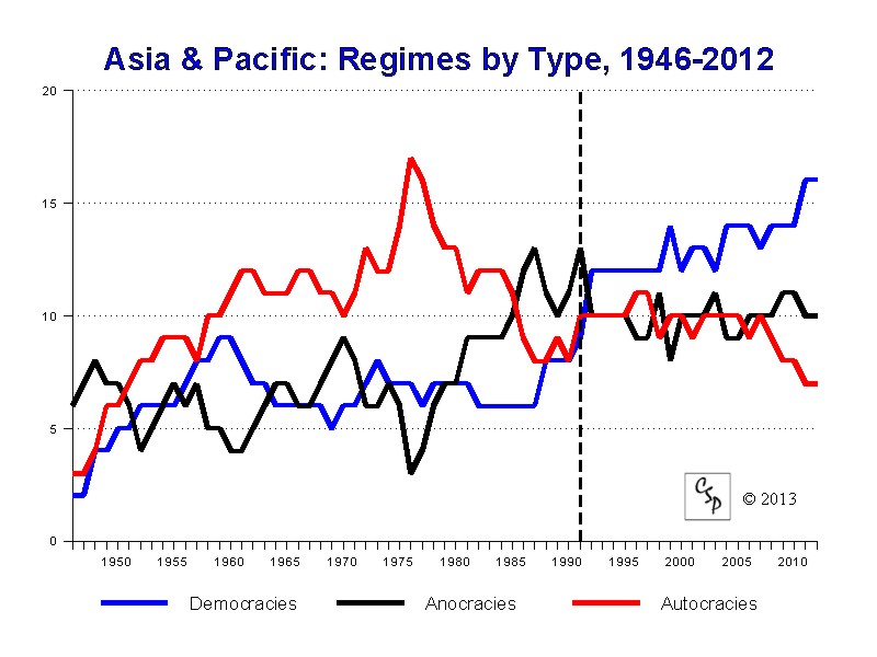 Asia & Pacific, 1946-2012