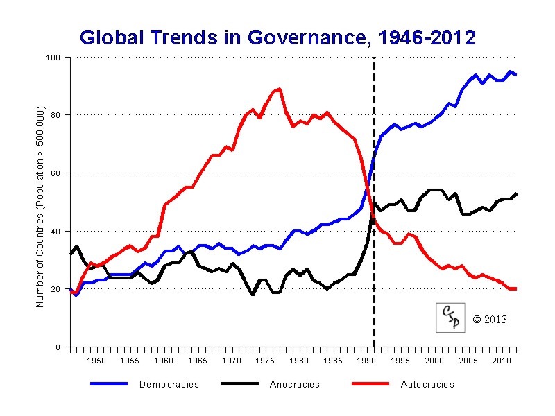 Global Democracy, 1946-2012
