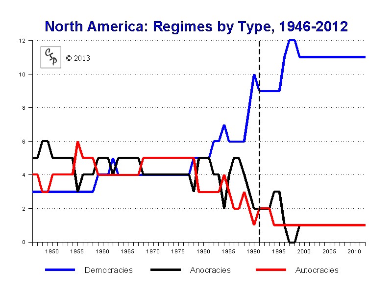 North America, 1946-2012