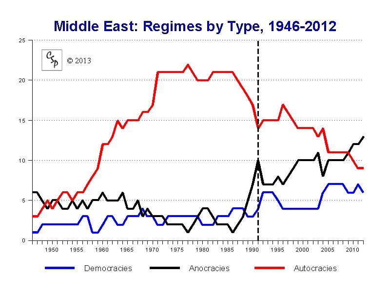 Middle East and North Africa, 1946-2012