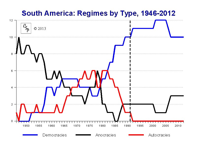 South America, 1946-2012