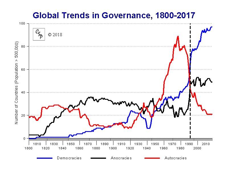 Global Democracy, 1946-2016