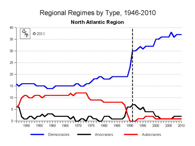 North Atlantic Regional Regimes Trends
