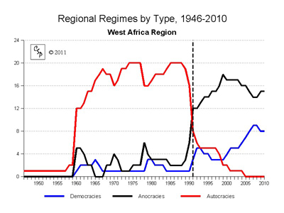 West Africa Regiional Regimes Trends
