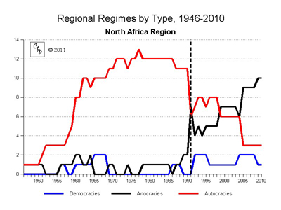 North Africa Regional Regimes Trends
