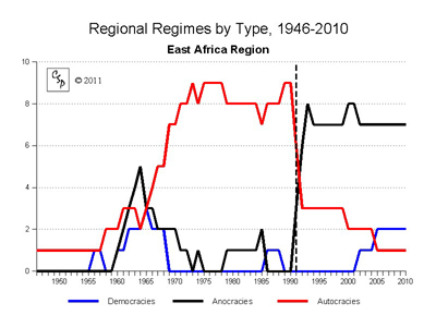 East Africa Regional Regimes Trends