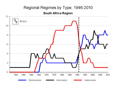 South Africa Regional Regimes Trends