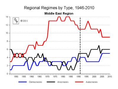 Middle East Regional Regimes Trends