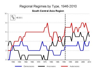 South Central Asia Regional Regimes Trends