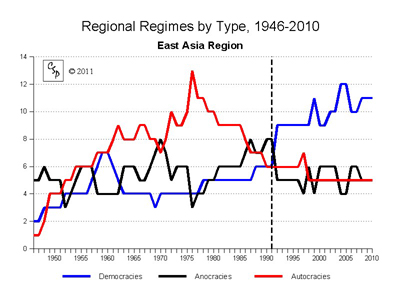 East Asia Regional Regimes Trends