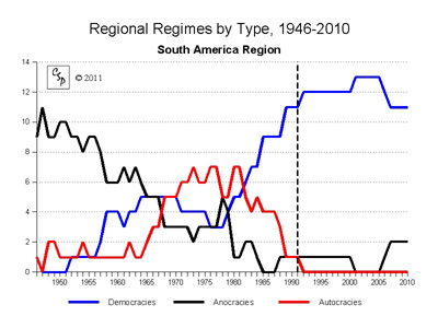 South America Regional Regimes Trends