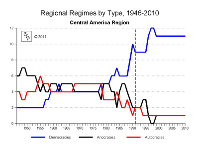 Central America Regional Regimes Trends