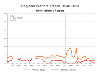 North Atlantic Regional Warfare Trends