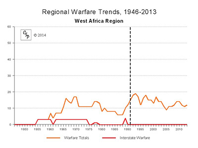 West Africa Regional Warfare Trends