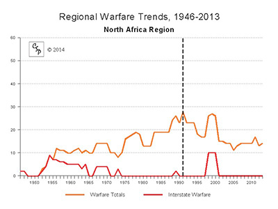 North Africa Regional Warfare Trends