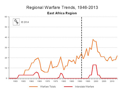 East Africa Regional Warfare Trends