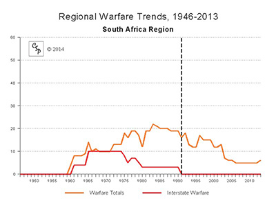 South Africa Regional Warfare Trends