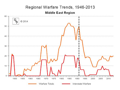 MIddle East Regional Warfare Trends