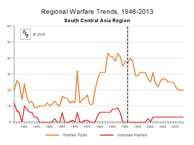 South Central Asia Regional Warfare Trends
