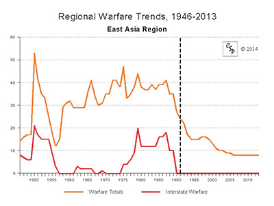 East Asia Regional Warfare Trends