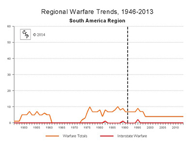 South America Regional Warfare Trends