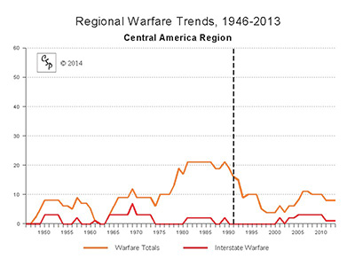 Central America Regional Warfare Trends