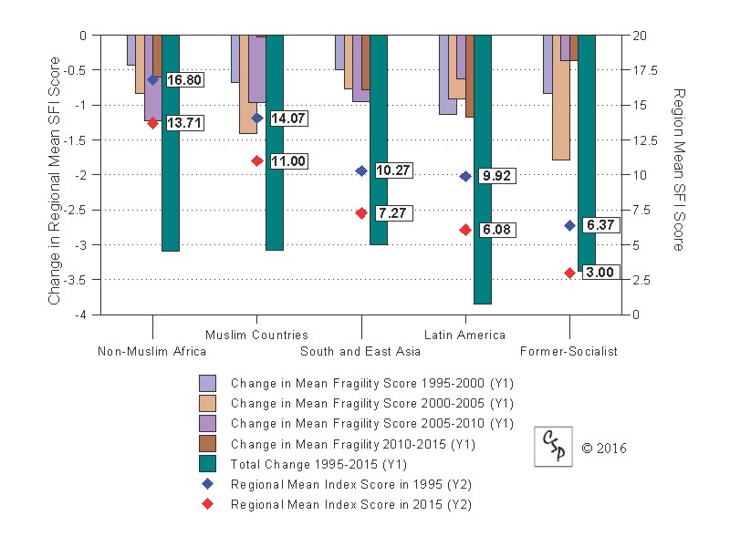 Change in SFI by Region, 1995-2013