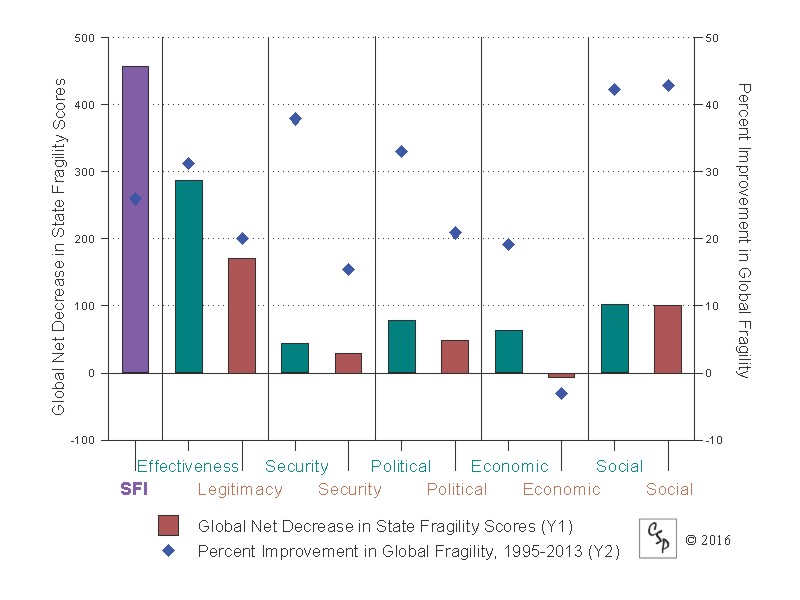 Global Net Change in SFI, 1995-2013