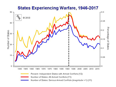 Cold War & Global Conflicts