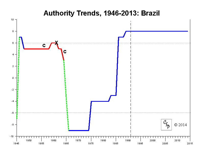 Polity IV Regime Trends: Brazil, 1946-2013