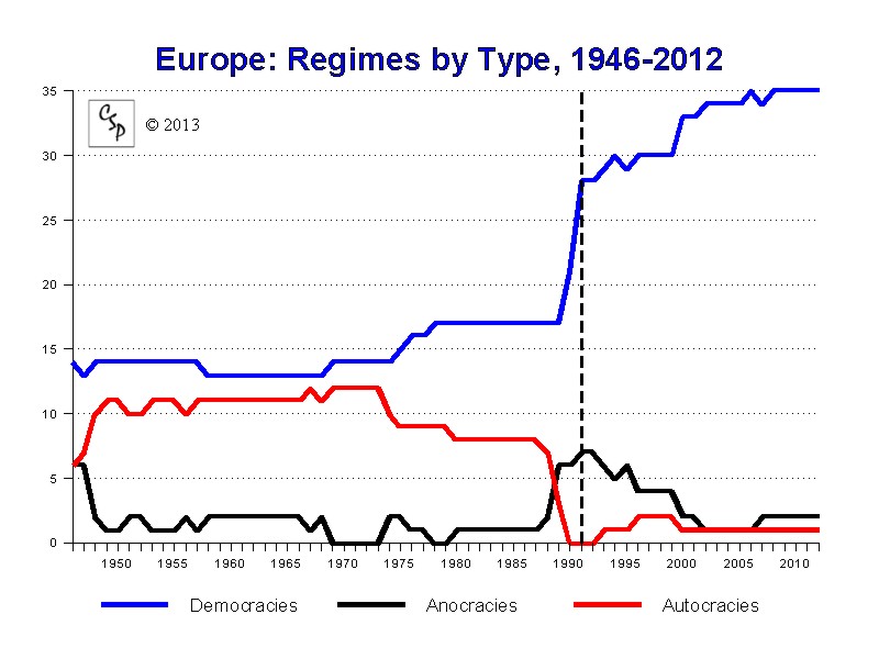 Europe, 1946-2012