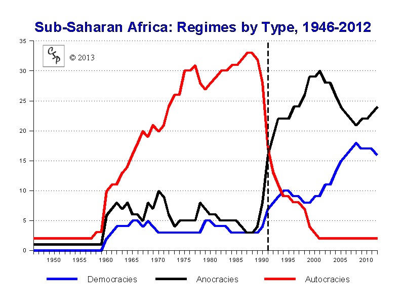 Sub-Saharan Africa, 1946-2012